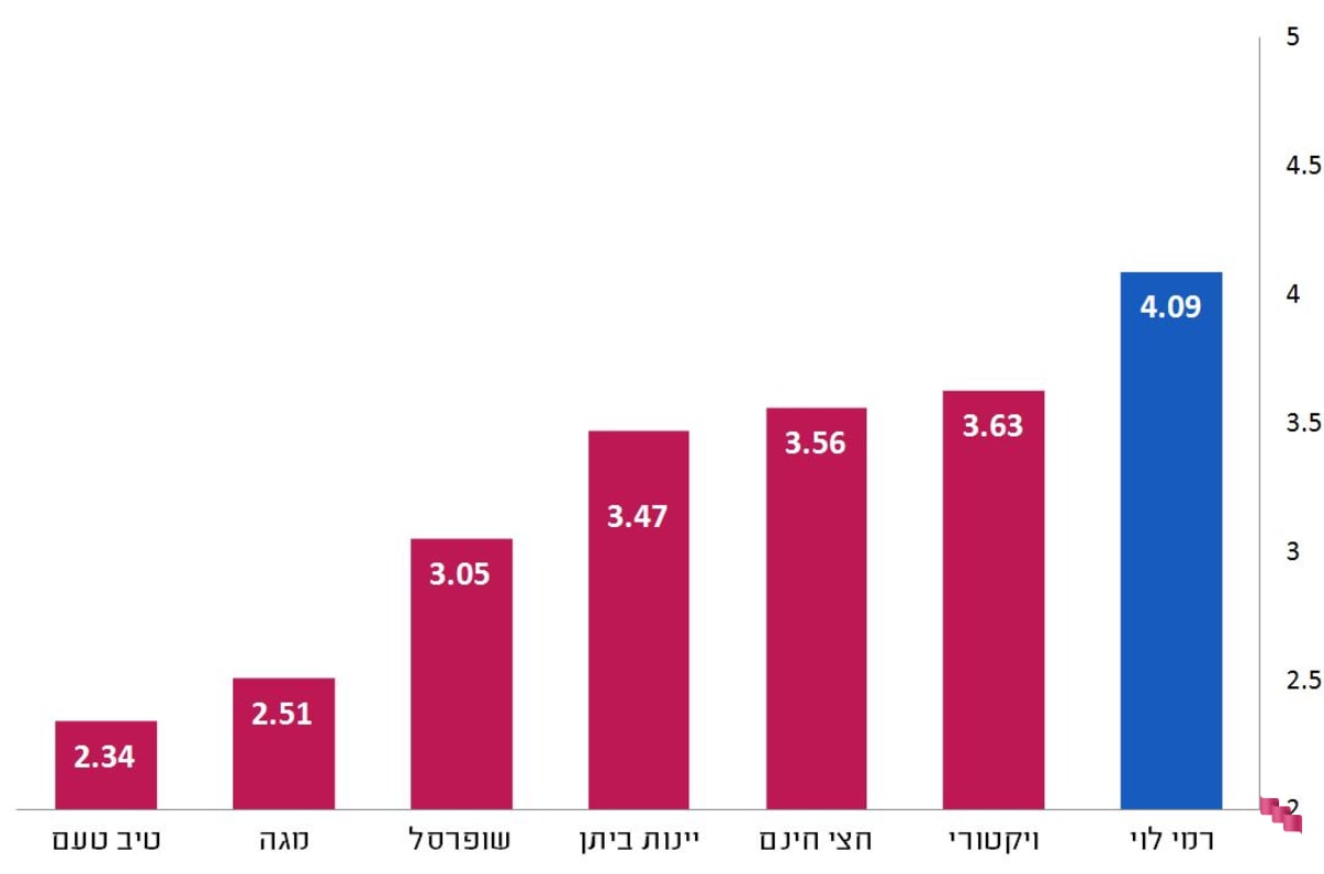 דירוג כללי - הוגנות המחירים  דירוג כללי - הוגנות המחירים