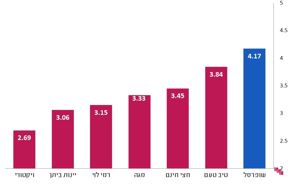 דירוג סופרים אונליין – שירות הלקוחות  דירוג סופרים אונליין – שירות הלקוחות