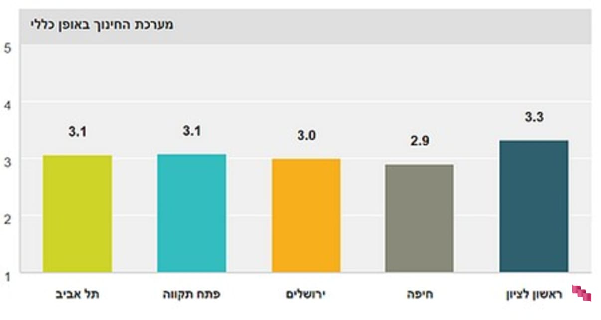 דירוג מערכת החינוך  דירוג מערכת החינוך
