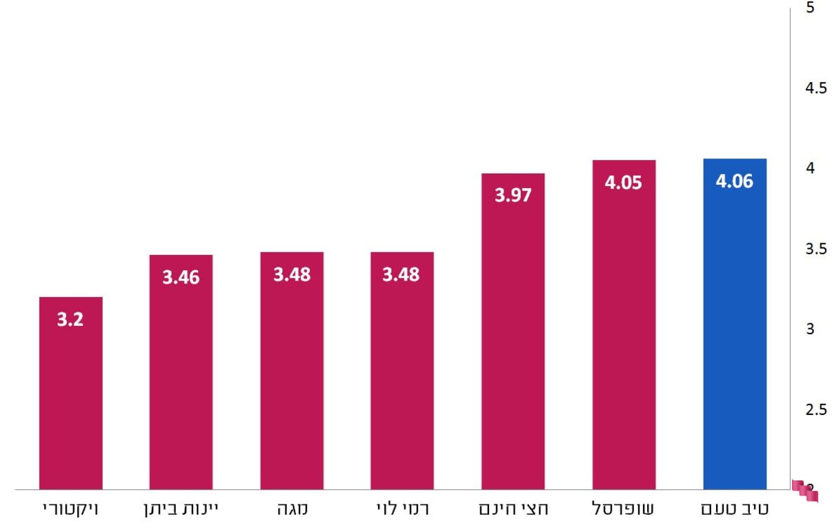 סקר הסופרים אונליין - עמידה בזמני המשלוחים  סקר הסופרים אונליין - עמידה בזמני המשלוחים
