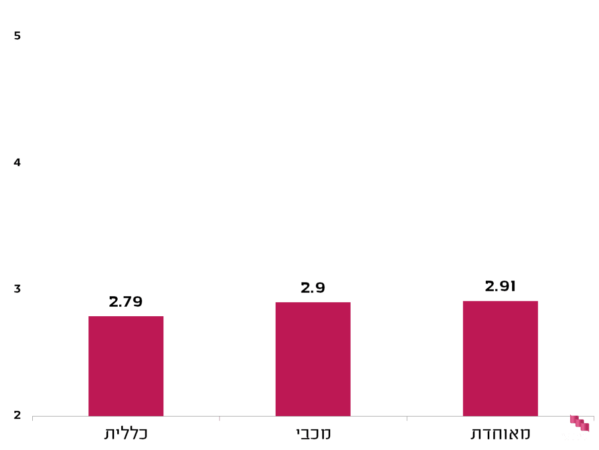  זמינות התורים ברפואת שיניים לילדים - מידרג קופות החולים