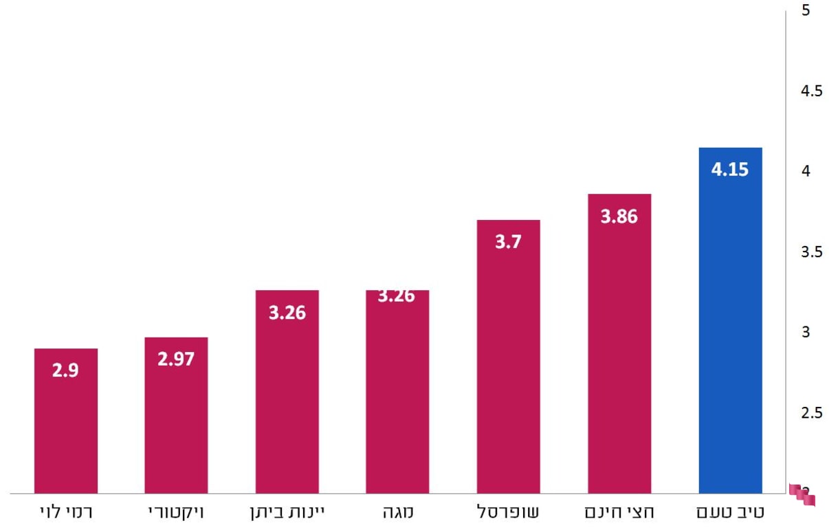 דירוג סופרים אונליין – איכות המוצרים  דירוג סופרים אונליין – איכות המוצרים