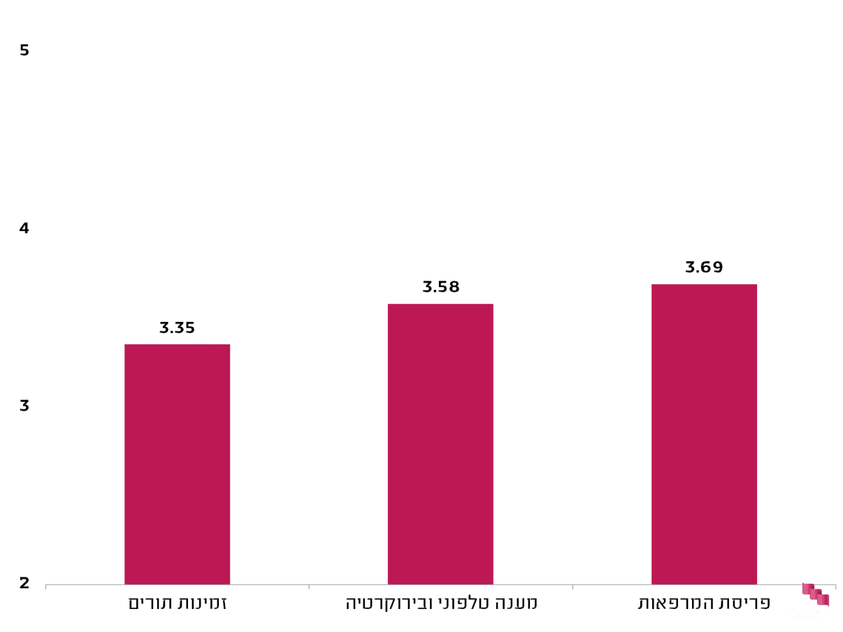  דירוג שירותים נלווים לאומית
