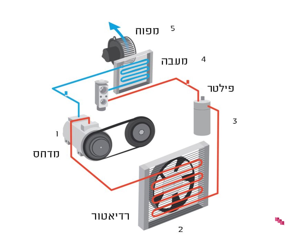 תיקון מזגן לרכב | תקלות נפוצות וכמה יעלה לכם לתקן אותן - במידרג