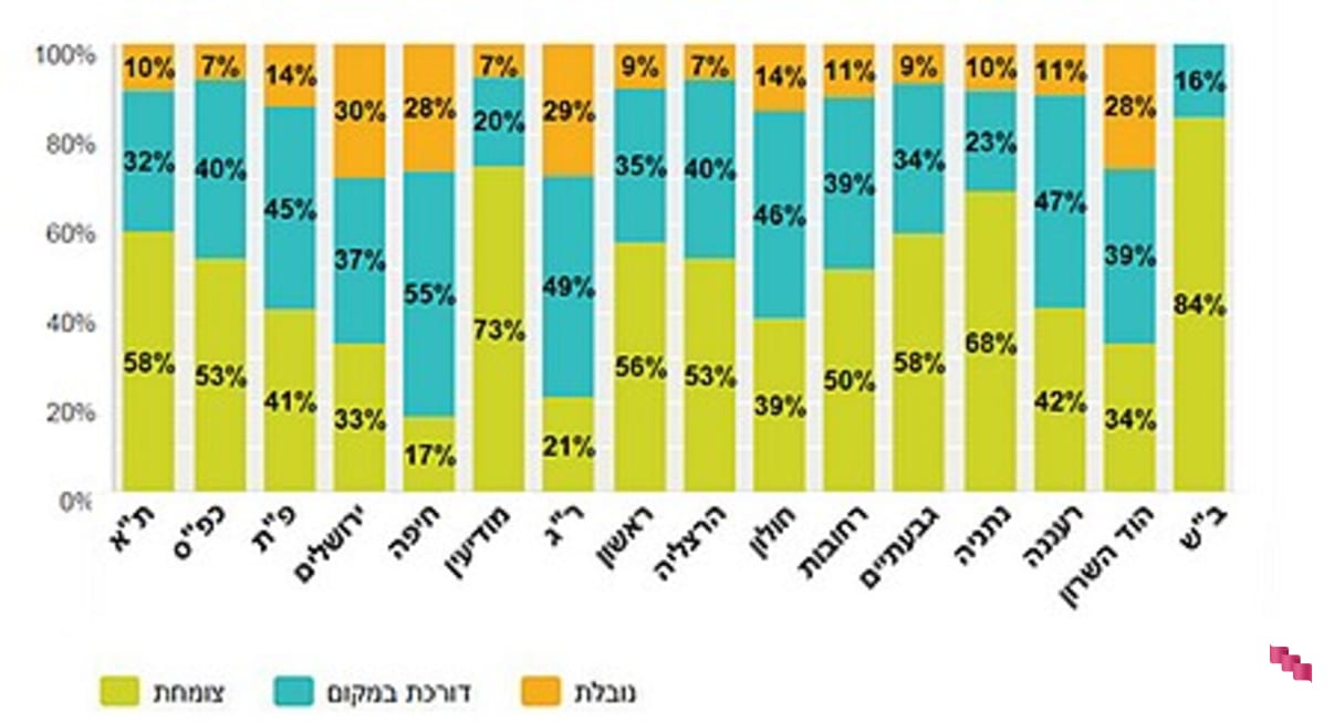 אם העיר צומחת או נובלת  אם העיר צומחת או נובלת