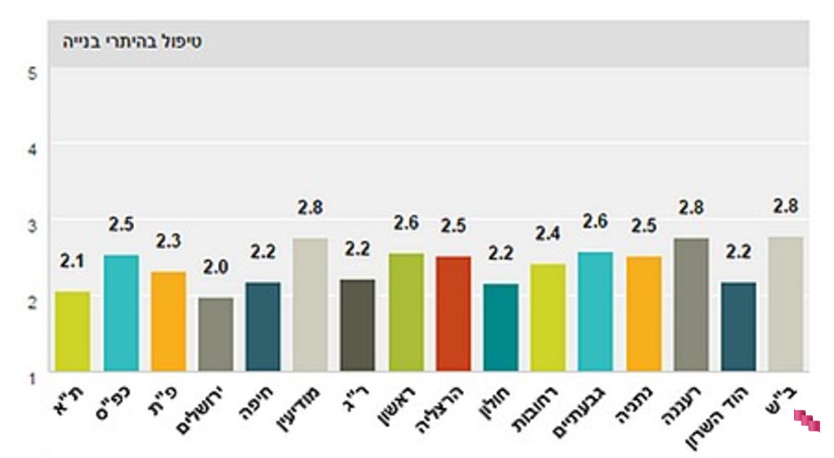 דירוג הטיפול בהיתרי בנייה דירוג הטיפול בהיתרי בנייה