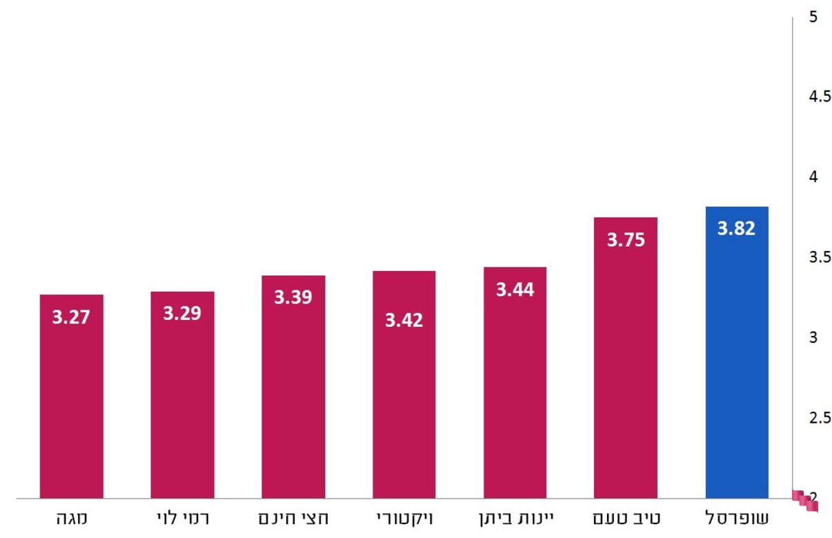 נוחות תהליך ההזמנה - סקר הסופרים אונליין  נוחות תהליך ההזמנה - סקר הסופרים אונליין