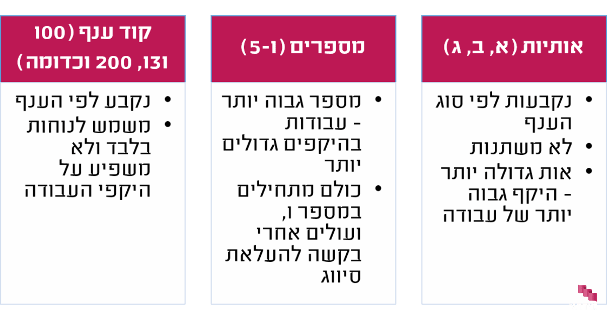טבלת הסבר לסיווג קבלנים