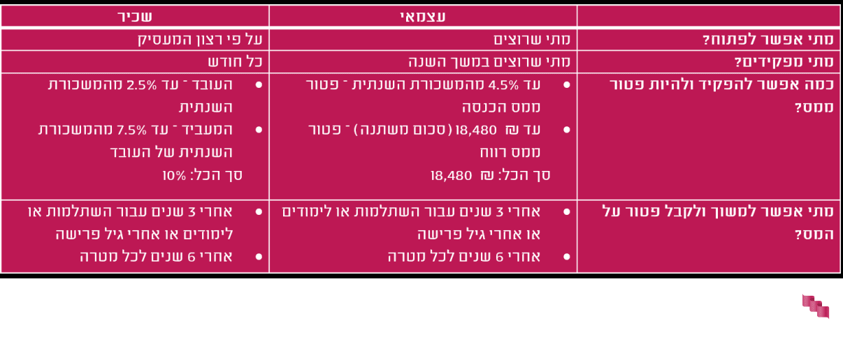 השוואה בין קרן השתלמות לעצמאים ולשכירים