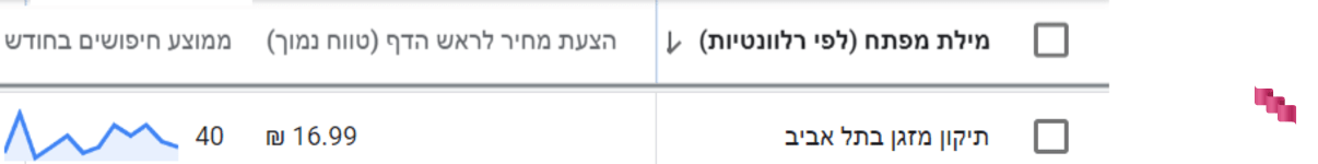 ביטוי בכלי תכנון מילות המפתח של גוגל ביטוי בכלי תכנון מילות המפתח של גוגל