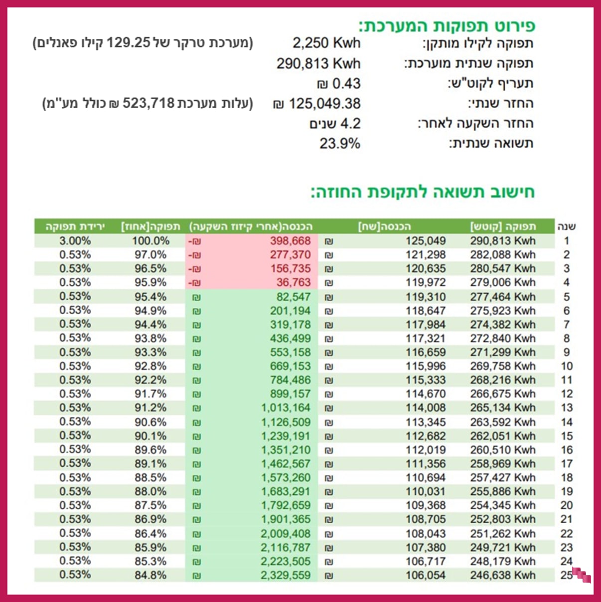 צפי הכנסות של מערכת סולארית מסחרית עם טרקר צפי הכנסות של מערכת סולארית מסחרית עם טרקר