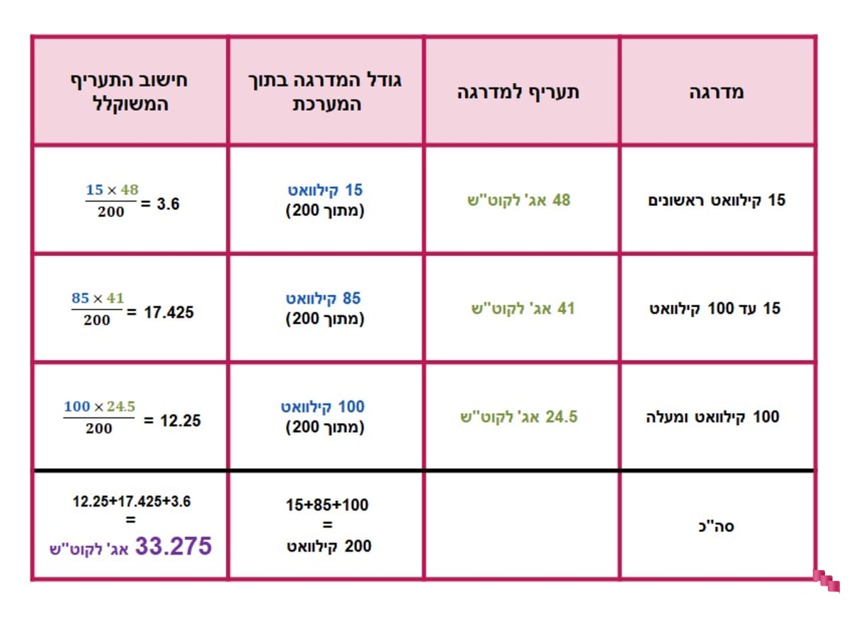 טבלת חישוב תעריף לקוטש במערכת סולארית מסחרית טבלת חישוב תעריף לקוטש במערכת סולארית מסחרית