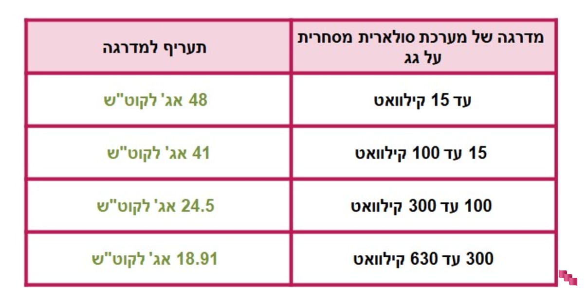 תעריפי חברת החשמל למערכת סולארית מסחרית תעריפי חברת החשמל למערכת סולארית מסחרית