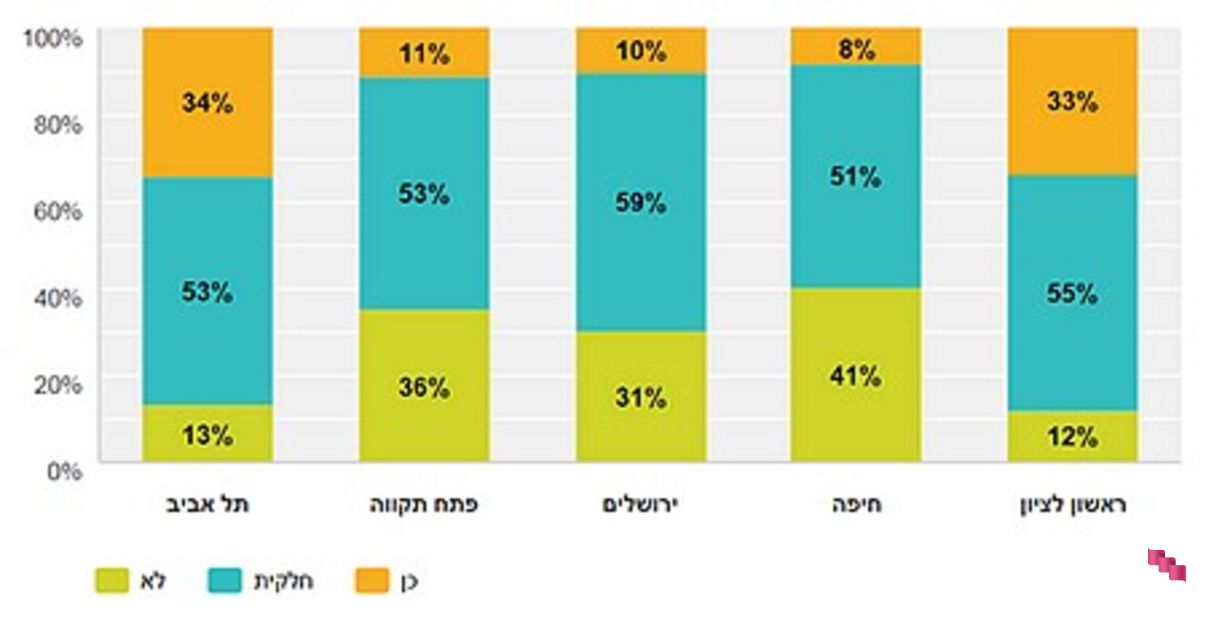 מידרג העיריות בישראל 2016