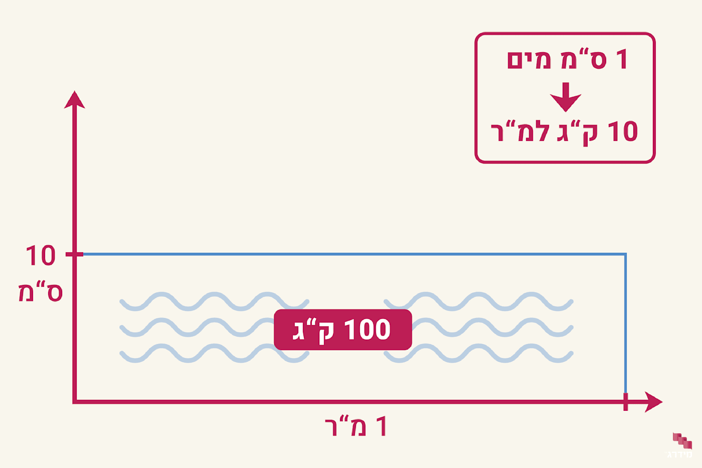 חישוב משקל בריכה חישוב משקל בריכה