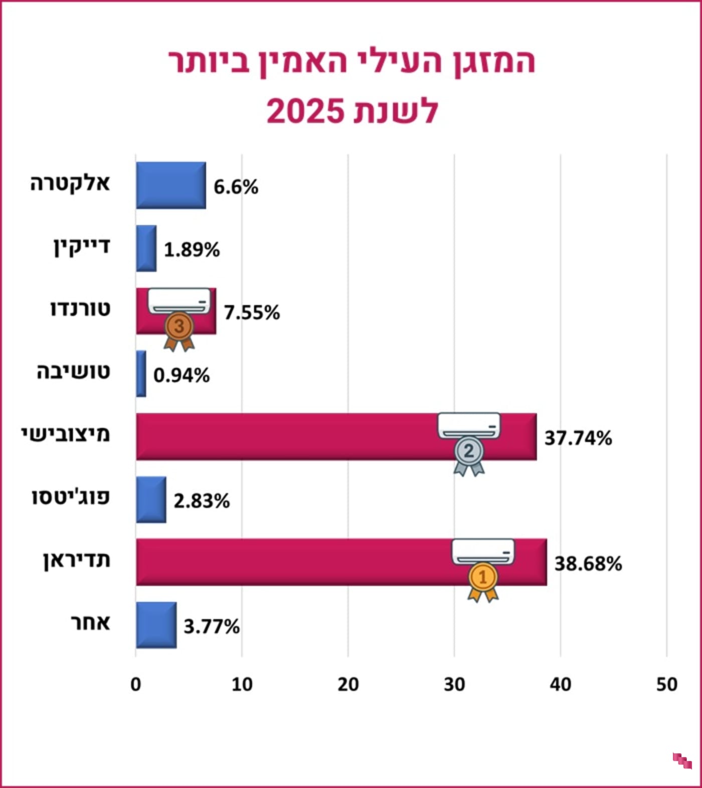 המזגן העילי המומלץ ביותר המזגן העילי המומלץ ביותר