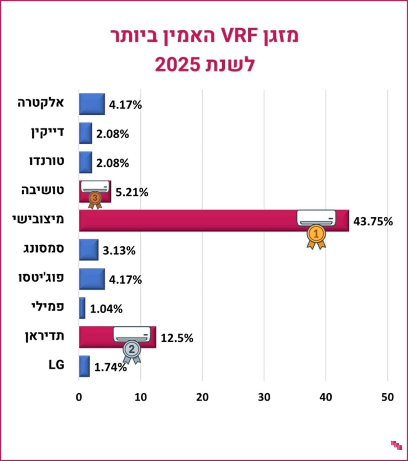 מזגן VRF המומלץ ביותר מזגן VRF המומלץ ביותר