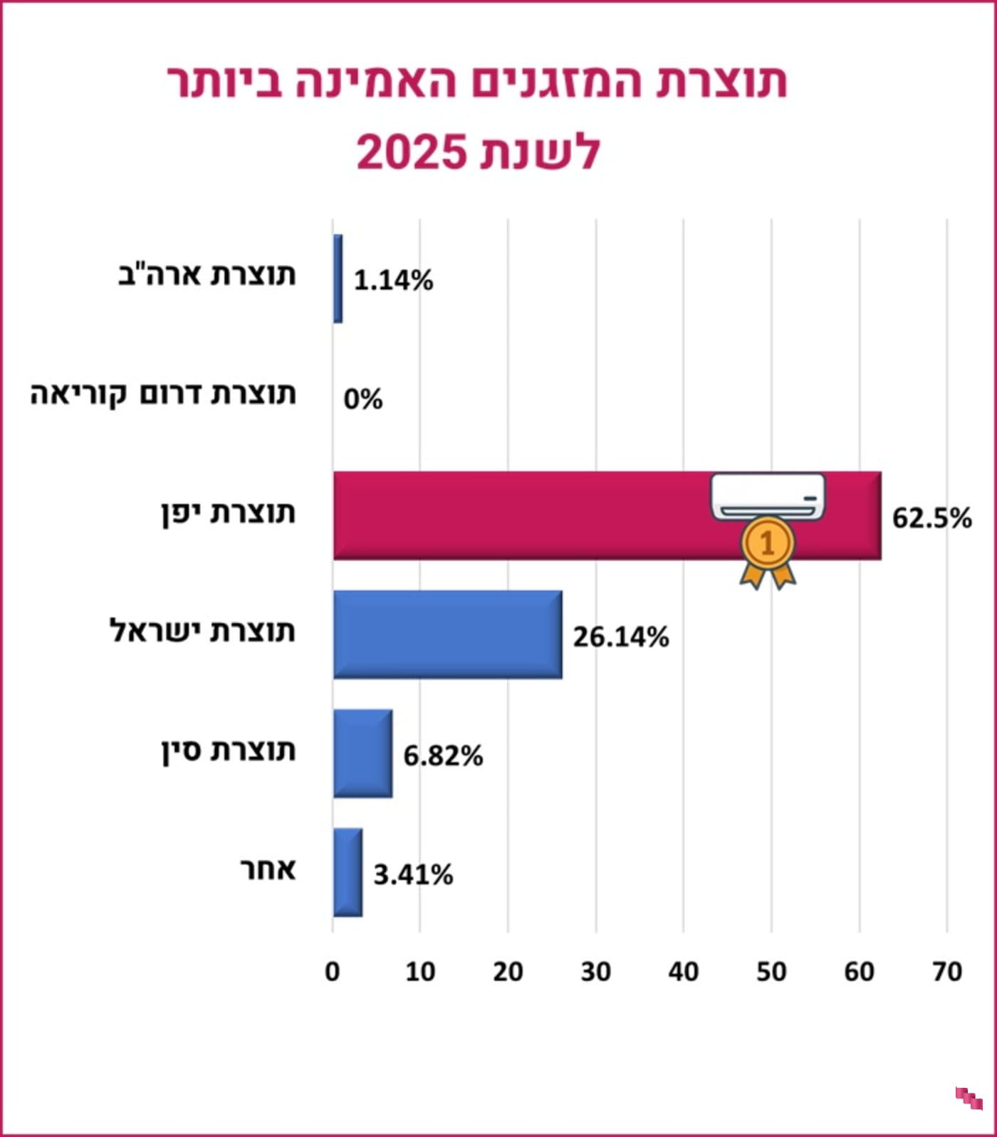 תוצרת המזגנים האמינה ביותר תוצרת המזגנים האמינה ביותר