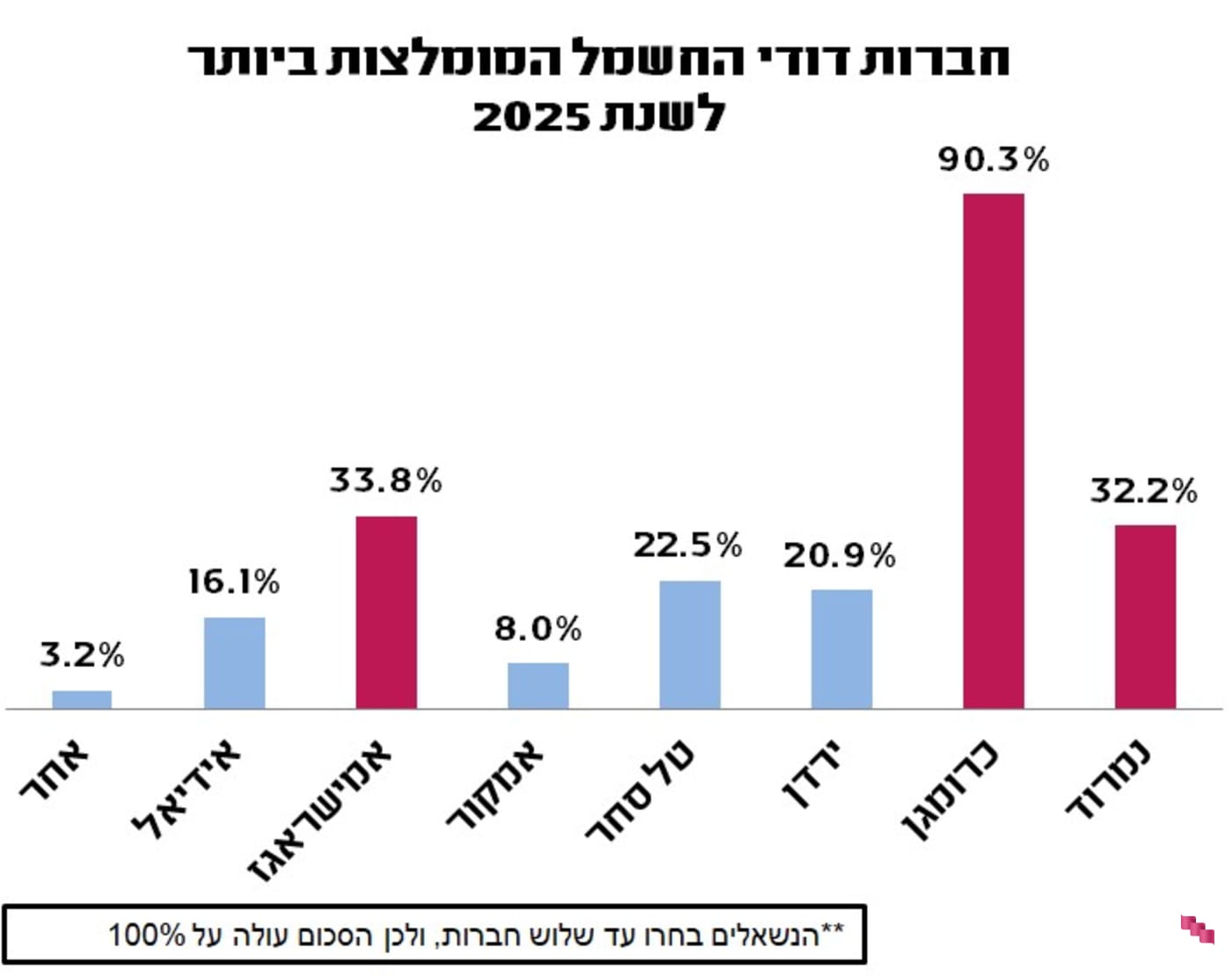 חברת דודי החשמל המומלצת ביותר לשנת 2025