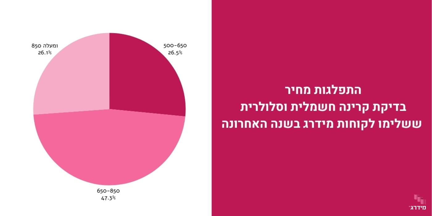 התפלגות מחיר בדיקת קרינה חשמלית וסלולרית ששלימו לקוחות מידרג בשנה האחרונה