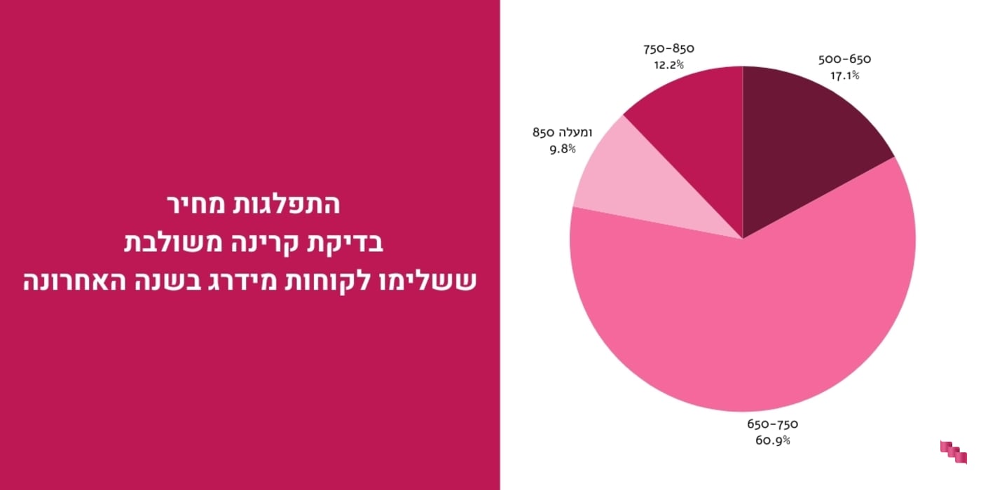 התפלגות מחיר בדיקת קרינה משולבת ששלימו לקוחות מידרג בשנה האחרונה