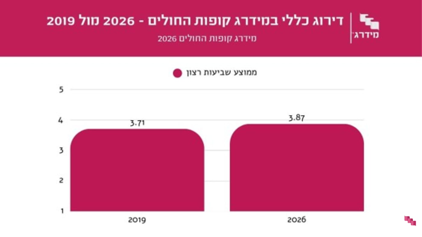 דירוג כללי 2019 מול 2026 דירוג כללי 2019 מול 2026
