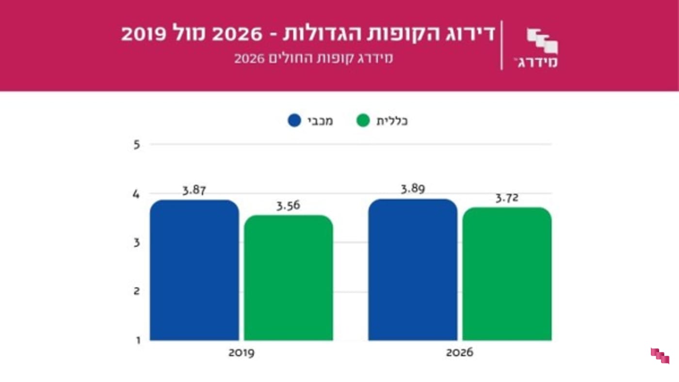 מכבי מול כללית - 2019 מול 2026 מכבי מול כללית - 2019 מול 2026