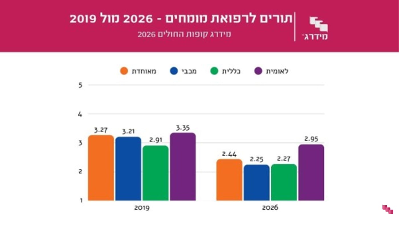 זמינות תורים - 2019 מול 2026 זמינות תורים - 2019 מול 2026
