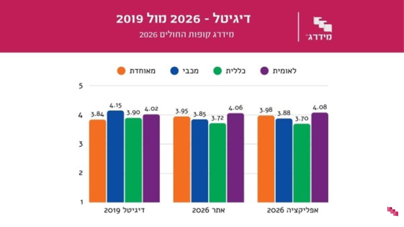 דיגיטל ואון ליין - 2019 מול 2026 דיגיטל ואון ליין - 2019 מול 2026