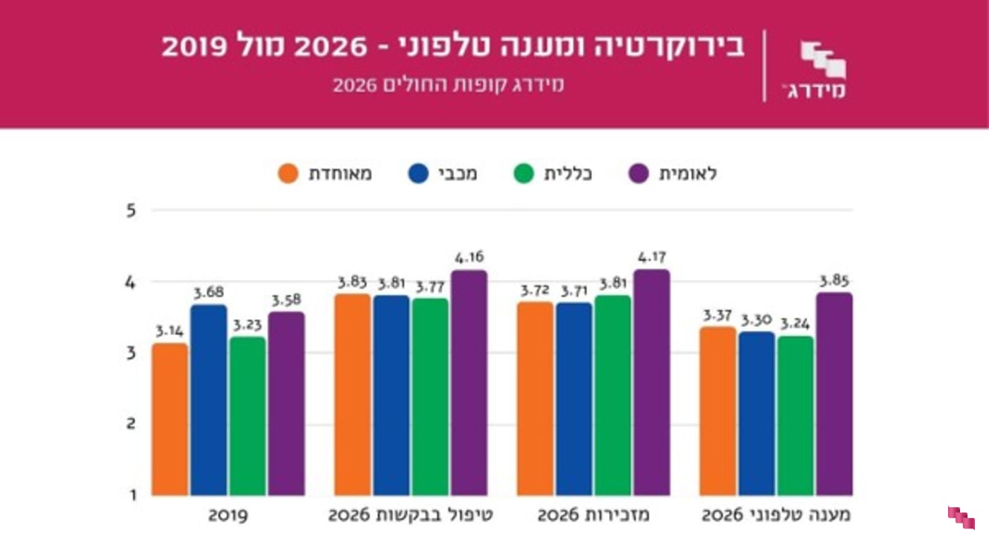 בירוקרטיה ומענה טלפוני - 2019 מול 2026 בירוקרטיה ומענה טלפוני - 2019 מול 2026