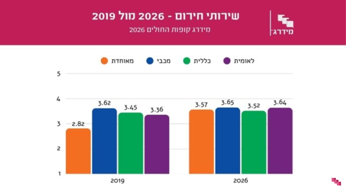 שירותי חירום - 2019 מול 2026 שירותי חירום - 2019 מול 2026