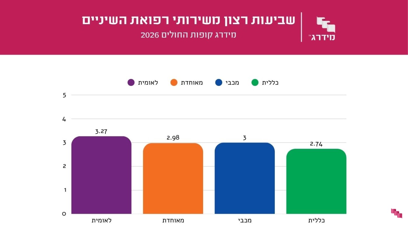 שביעות רצון בריאות השן השוואה בין קופות החולים שביעות רצון בריאות השן השוואה בין קופות החולים