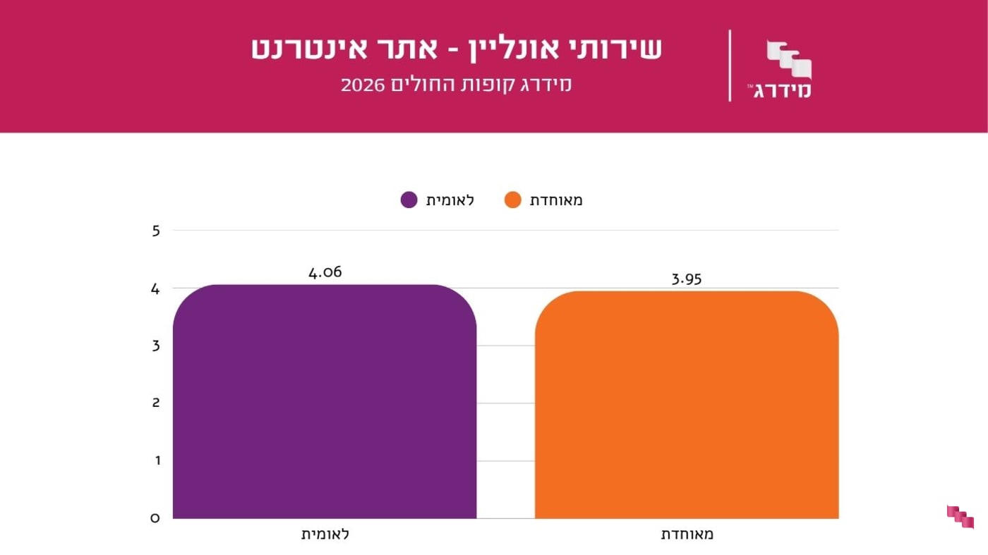 שירותי אונליין - אתר אינטרנט - מאוחדת ולאומית שירותי אונליין - אתר אינטרנט - מאוחדת ולאומית