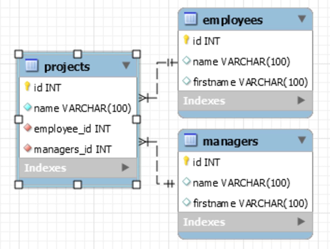 Multiple Foreign Keys in CRUD PHP: Same Table References Guide