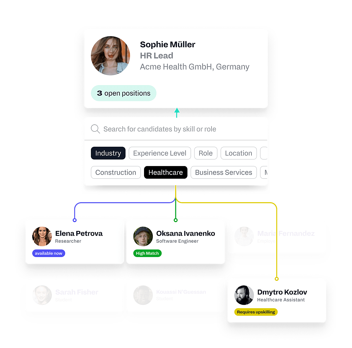 HR Manager Sophie Müller from Acme Health GmbH using a smart talent-matching platform to find candidates. The interface shows a search bar with industry filters like Healthcare, Construction, and Business Services. Below, candidates are visually linked based on matching criteria, including Elena Petrova (Researcher - Available Now), Oksana Ivanenko (Software Engineer - High Match), and Dmytro Kozlov (Healthcare Assistant - Requires Upskilling).