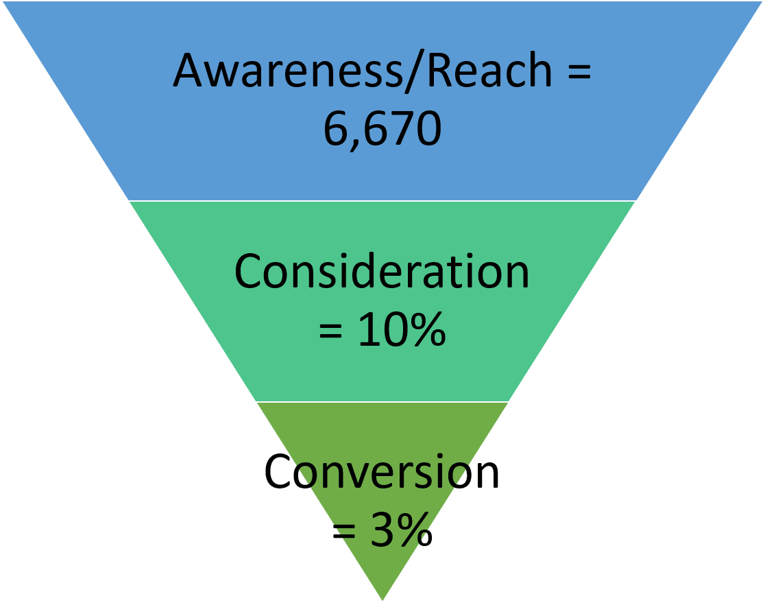 Pay Per Click Campaigns