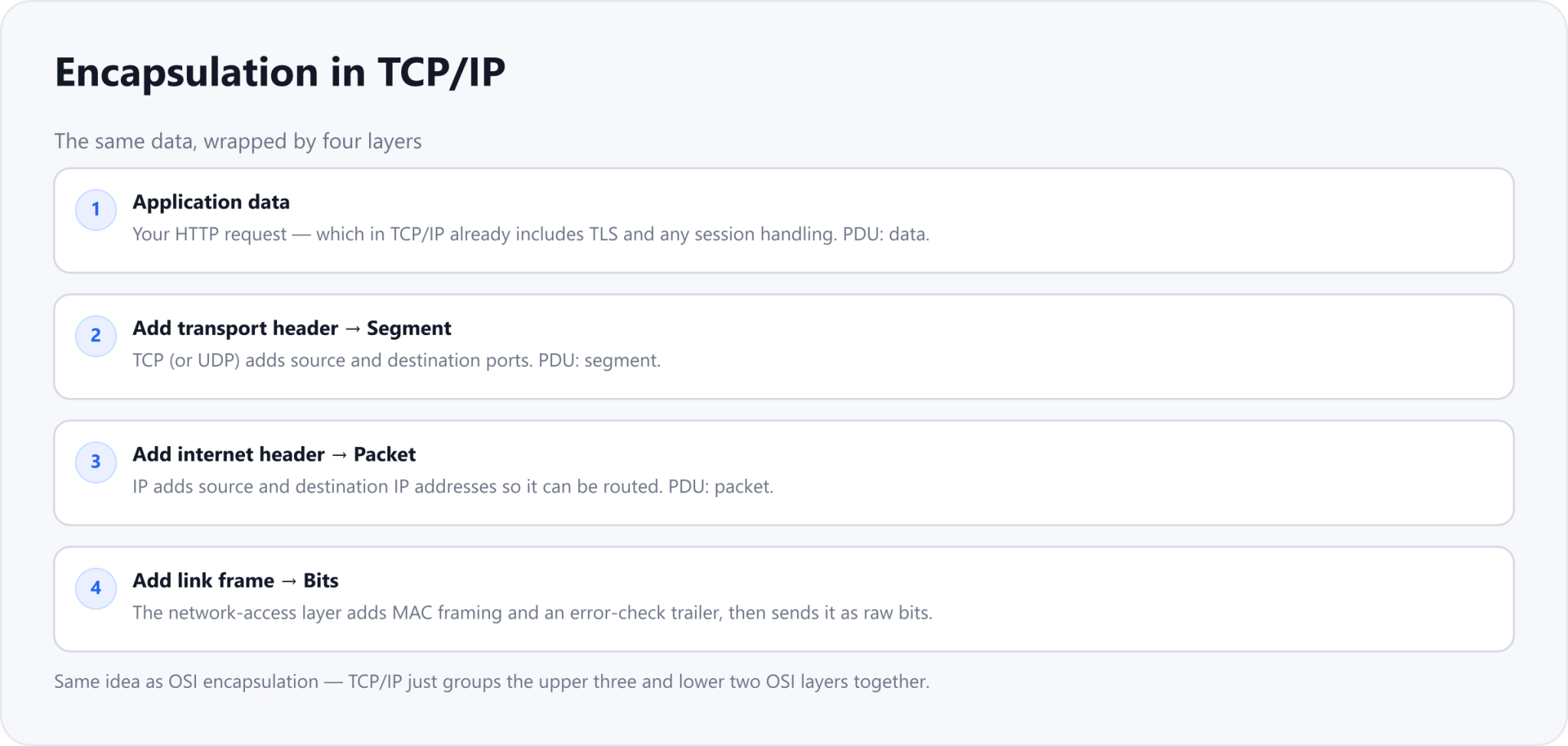 Encapsulation in TCP/IP: application data (HTTP including TLS); the transport layer adds ports to make a segment; the internet layer adds IP addresses to make a packet; the network-access layer adds MAC framing and a trailer and sends it as bits.