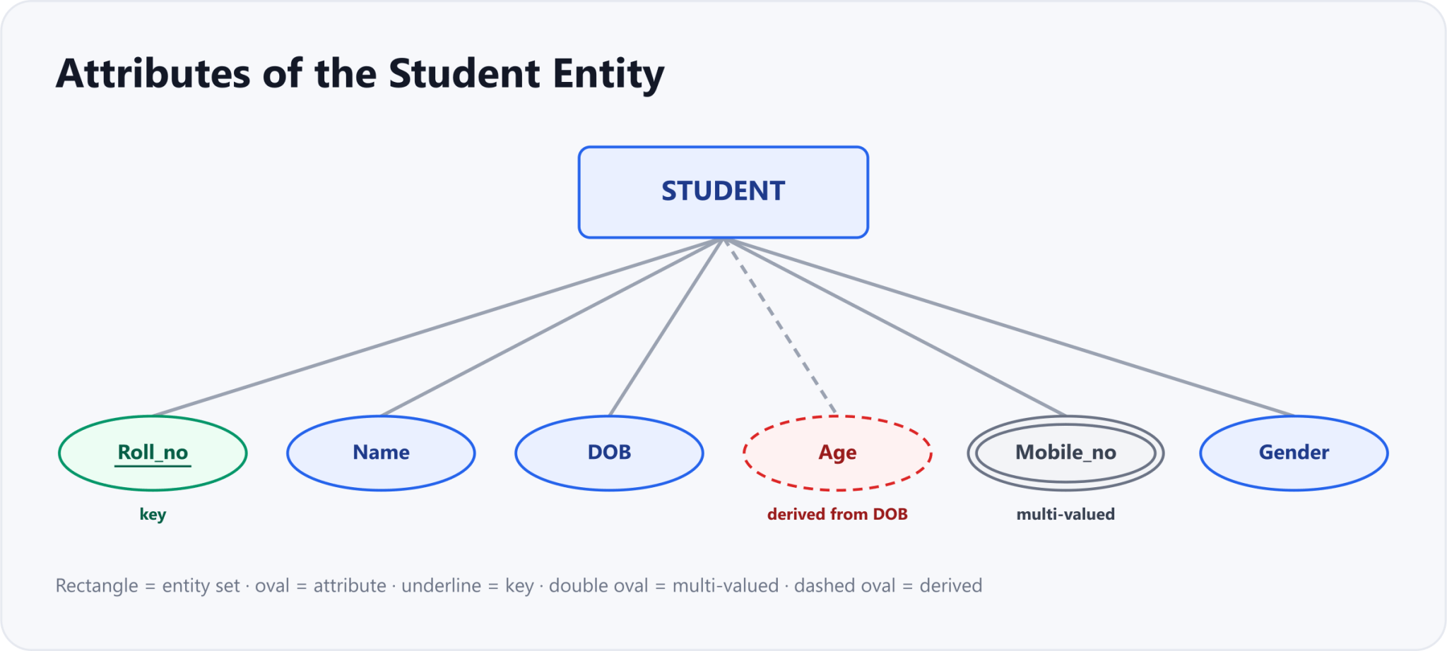 The Student entity set as a rectangle with six attribute ovals: Roll_no underlined as the key, Name, DOB, Gender, Age as a dashed oval derived from DOB, and Mobile_no as a double oval because it is multi-valued.