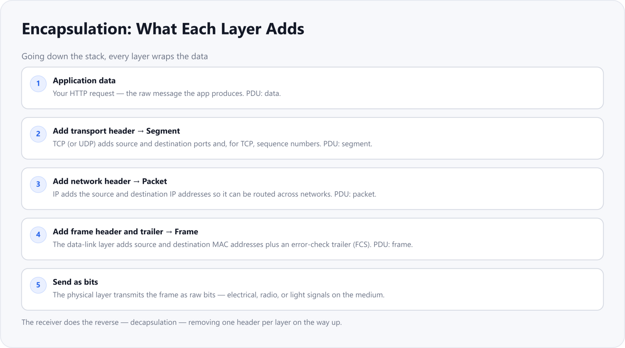Encapsulation down the sender stack: application data; the transport layer adds a header with ports to make a segment; the network layer adds an IP header to make a packet; the data-link layer adds a MAC header and trailer to make a frame; the physical layer sends bits.