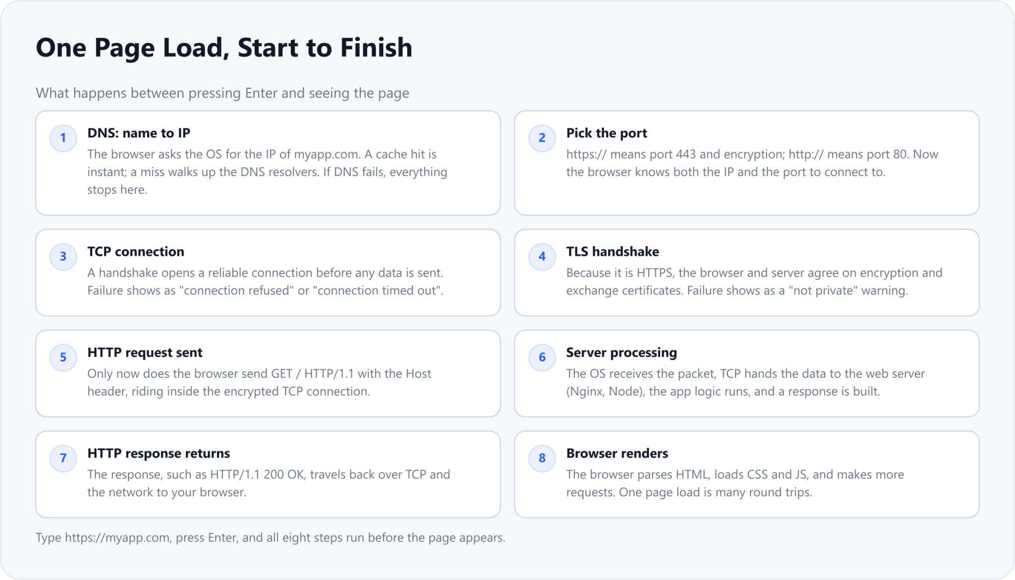 Loading a page runs eight steps: DNS resolves the name to an IP, the browser picks the port 443 for HTTPS, TCP opens a connection, TLS secures it, the HTTP request is sent, the server processes it, the HTTP response returns, and the browser renders the page.
