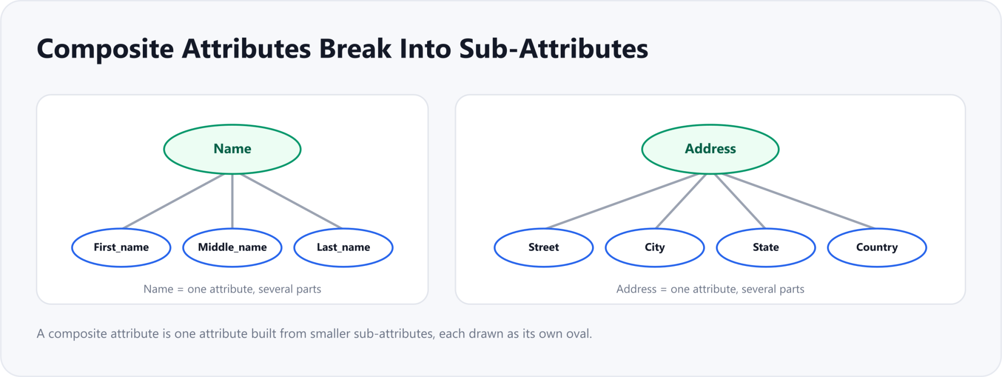 Two composite attributes: Name branching into First_name, Middle_name, Last_name; and Address branching into Street, City, State, Country.