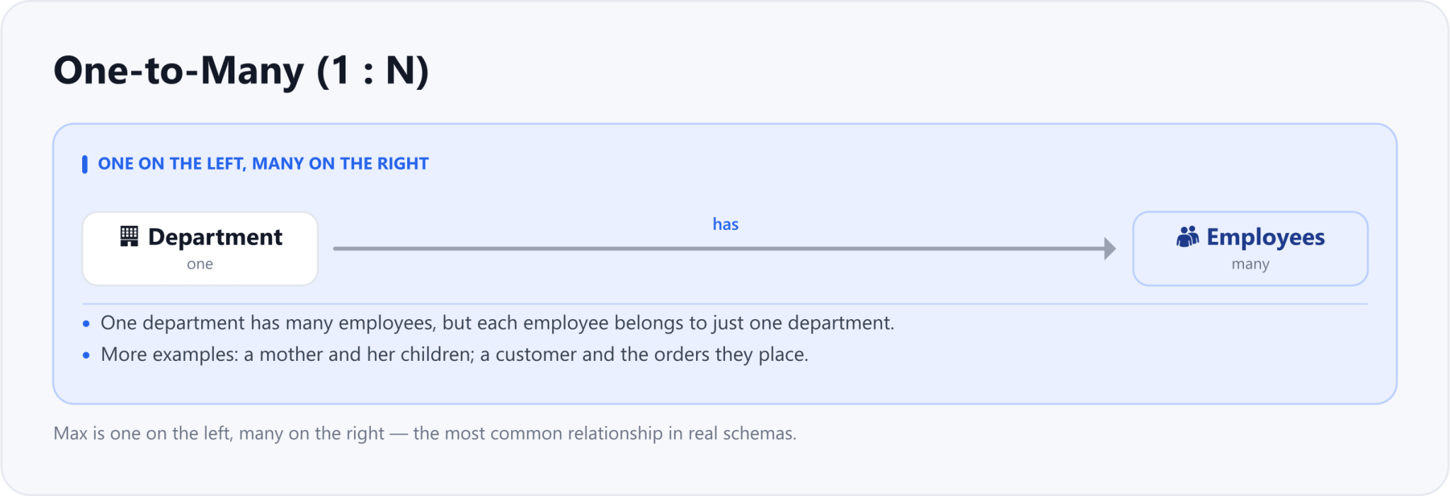 One-to-many (1:N): one Department has many Employees, but each Employee belongs to one Department.