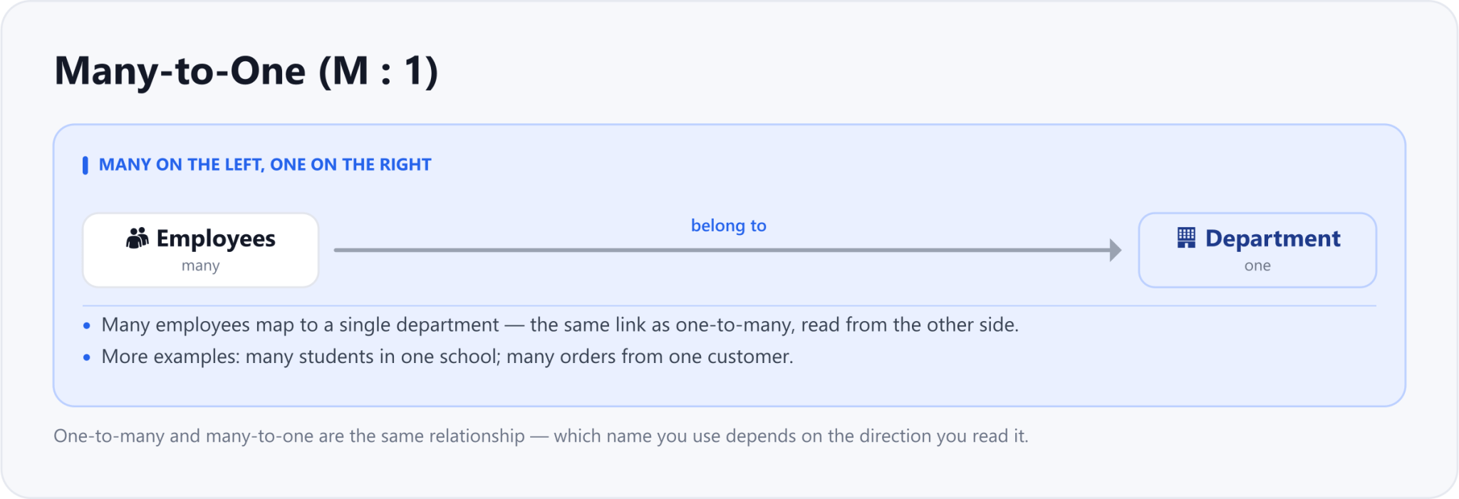 Many-to-one (M:1): many Employees belong to one Department — the same relationship as one-to-many, read from the many side.