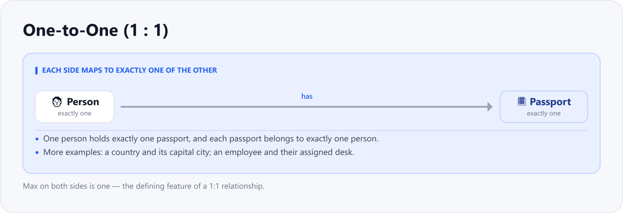 One-to-one (1:1): a Person has exactly one Passport, and each Passport belongs to exactly one Person.