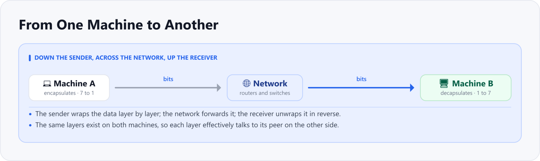 Machine A encapsulates the data down its stack from layer 7 to layer 1; the network of routers and switches forwards the bits; Machine B decapsulates them back up its stack from layer 1 to layer 7. The same layers exist on both machines.
