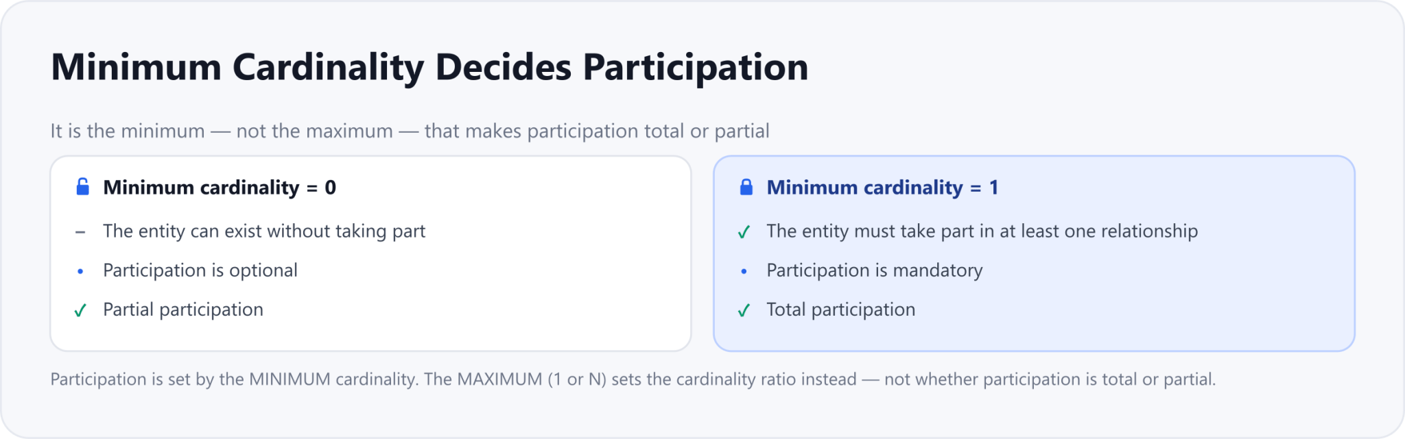 Minimum cardinality 0 is partial participation; minimum cardinality 1 is total participation.