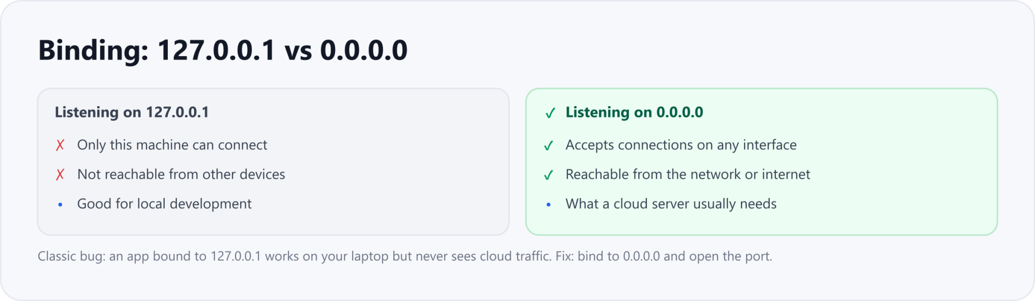 An app listening on 127.0.0.1 is reachable only from the same machine, good for local development. An app listening on 0.0.0.0 accepts connections on any network interface, which is what a cloud server usually needs.