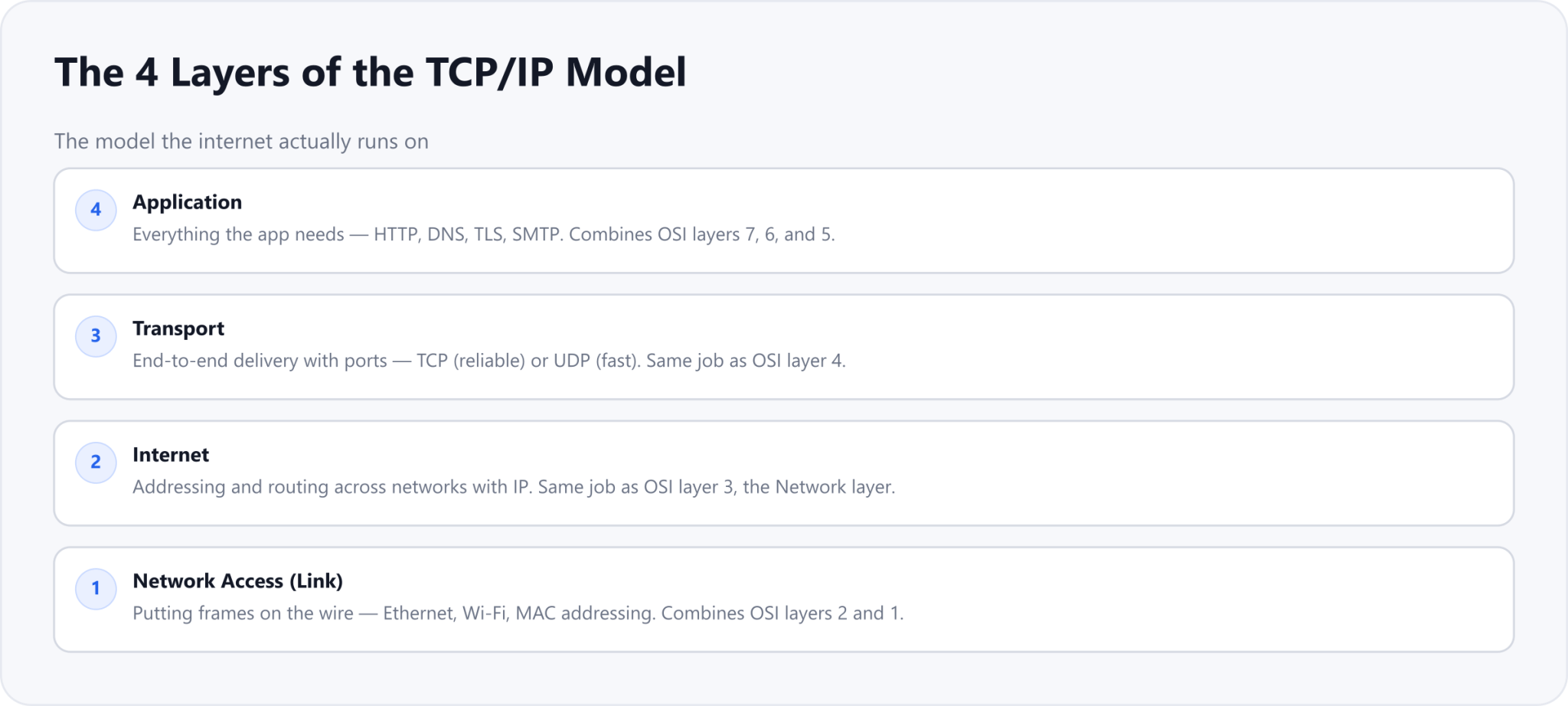 The four TCP/IP layers, top to bottom: Application (HTTP, DNS, TLS - combines OSI 7, 6, 5), Transport (TCP/UDP, ports - OSI 4), Internet (IP addressing and routing - OSI 3), and Network Access or Link (Ethernet, Wi-Fi, MAC - combines OSI 2 and 1).
