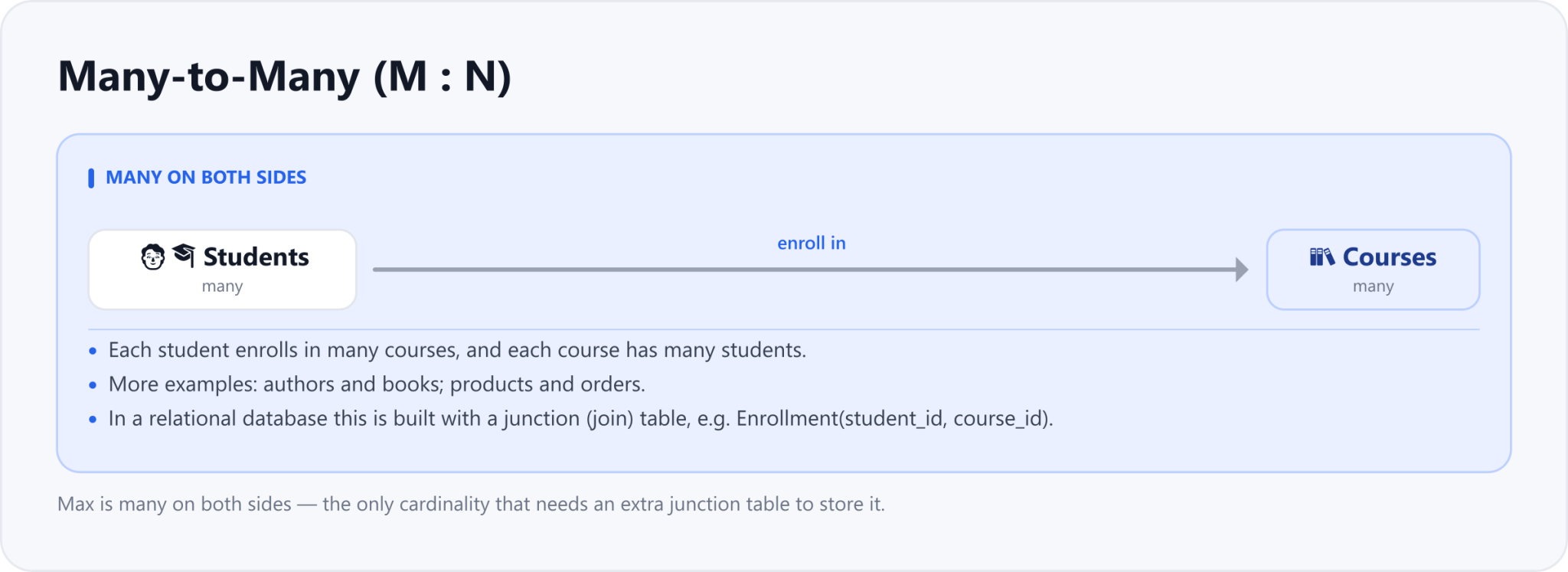 Many-to-many (M:N): each Student enrolls in many Courses and each Course has many Students; in a relational database this needs a junction table.
