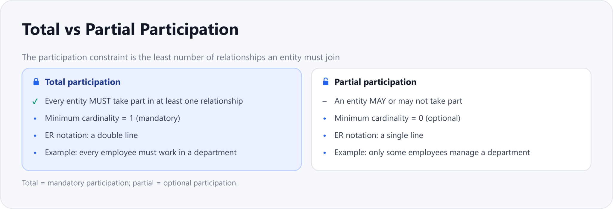 Total vs partial participation side by side.